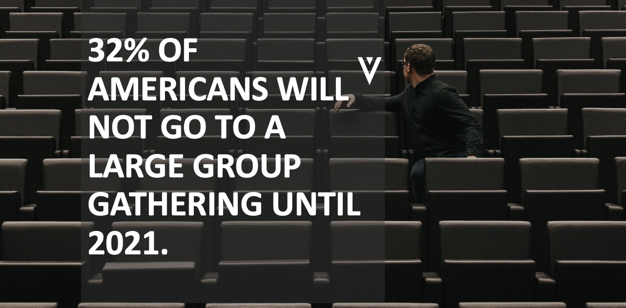 32% of Americans Will Not Go To a Large Group Gathering Until 2021